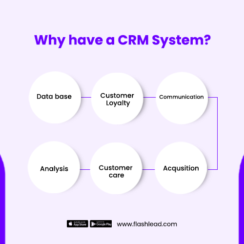 Why have a CRM system?
Data base
Customer Loyalty
Communication
Analysis
Customer Care
Acquisition