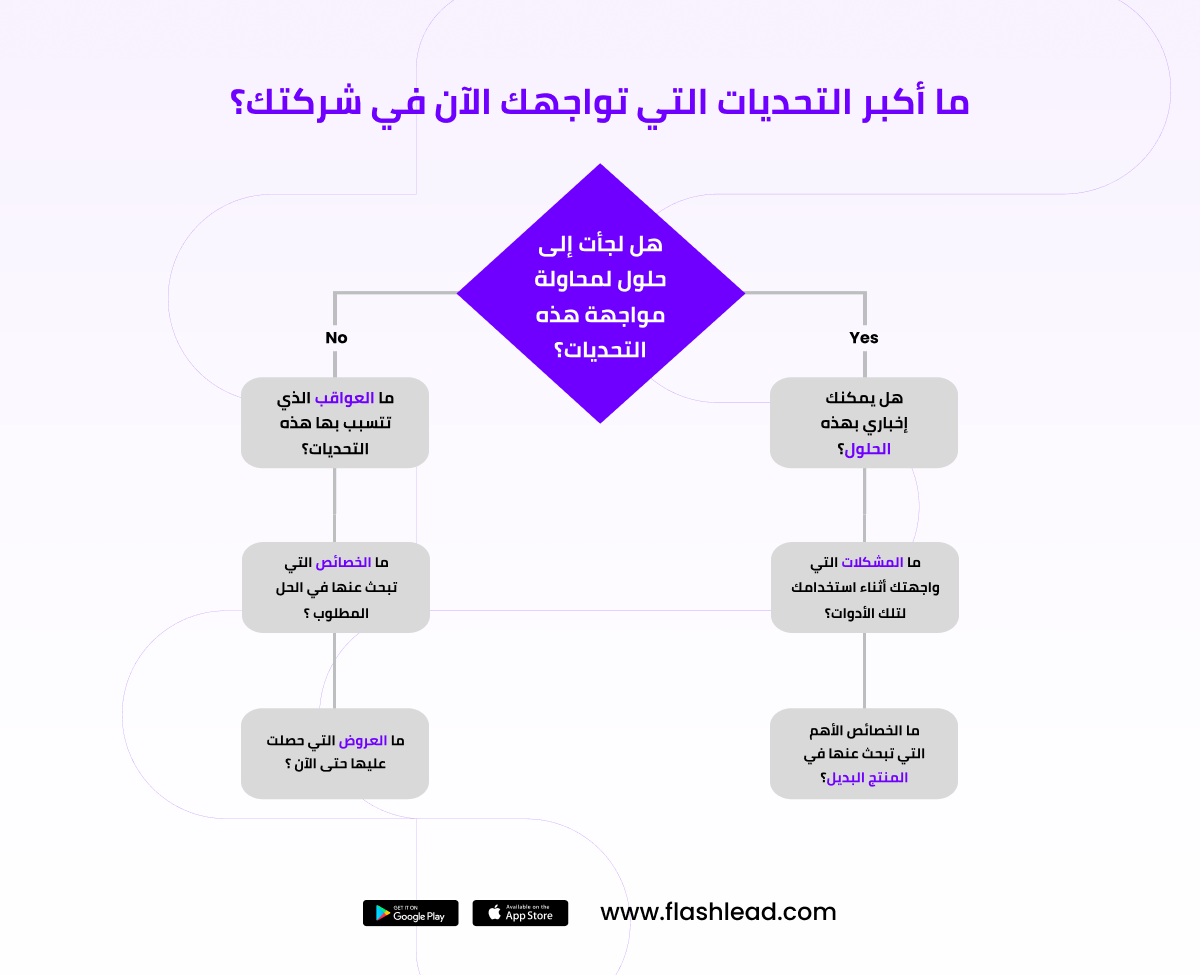 محادثات للمبيعات، ما أكبر التحديات التي تواجه العميل مع شركته؟